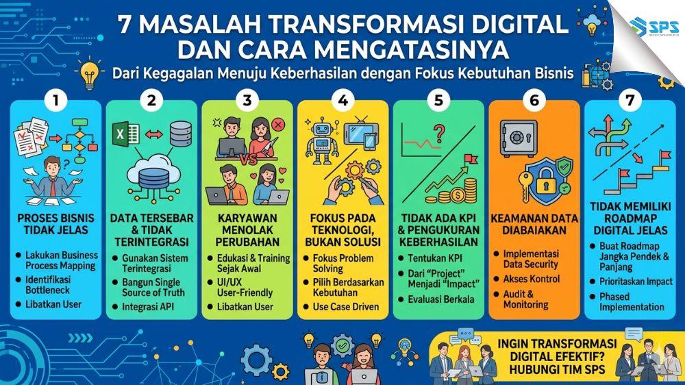 Digital Transformation Gagal? Ini 7 Masalah Bisnis yang Sering Terjadi dan Cara Mengatasinya