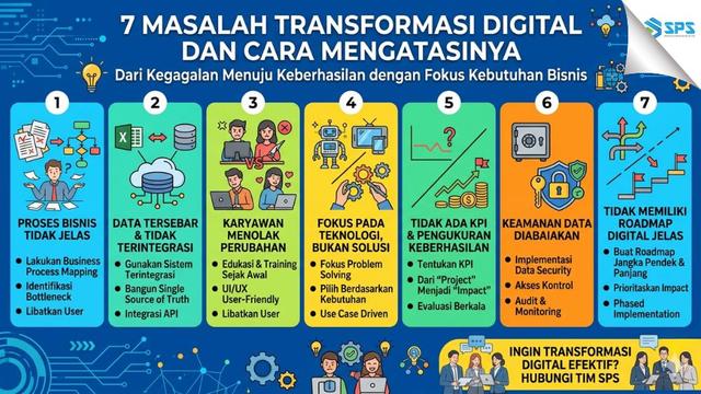 Digital Transformation Gagal? Ini 7 Masalah Bisnis yang Sering Terjadi dan Cara Mengatasinya